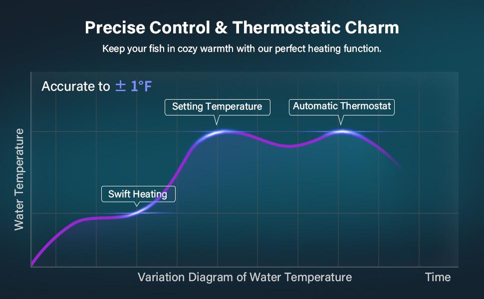 hygger Submersible fishtank heater 100W 150W 200W 300W Adjustable Fish Tahk Heater with Temperature Controller, LED Display, Small Aquarium Betta Heater for up to 20/26/40/48 Gallons