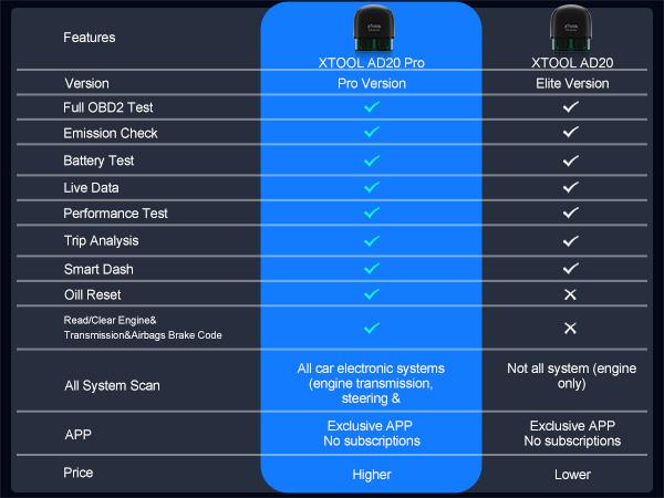 XTOOL AD20 Pro Smart OBD2 Scanner AI-Assisted Diagnosis for Check Engine Light & All Systems Oil/Battery Service Performance & Smog Ready Free Updates XTOOL AD20 Pro Smart OBD2 Scanner AI-Assisted Diagnosis for Check Engine Light & All Systems Oil/Battery Service Performance & Smog Ready Free Updates