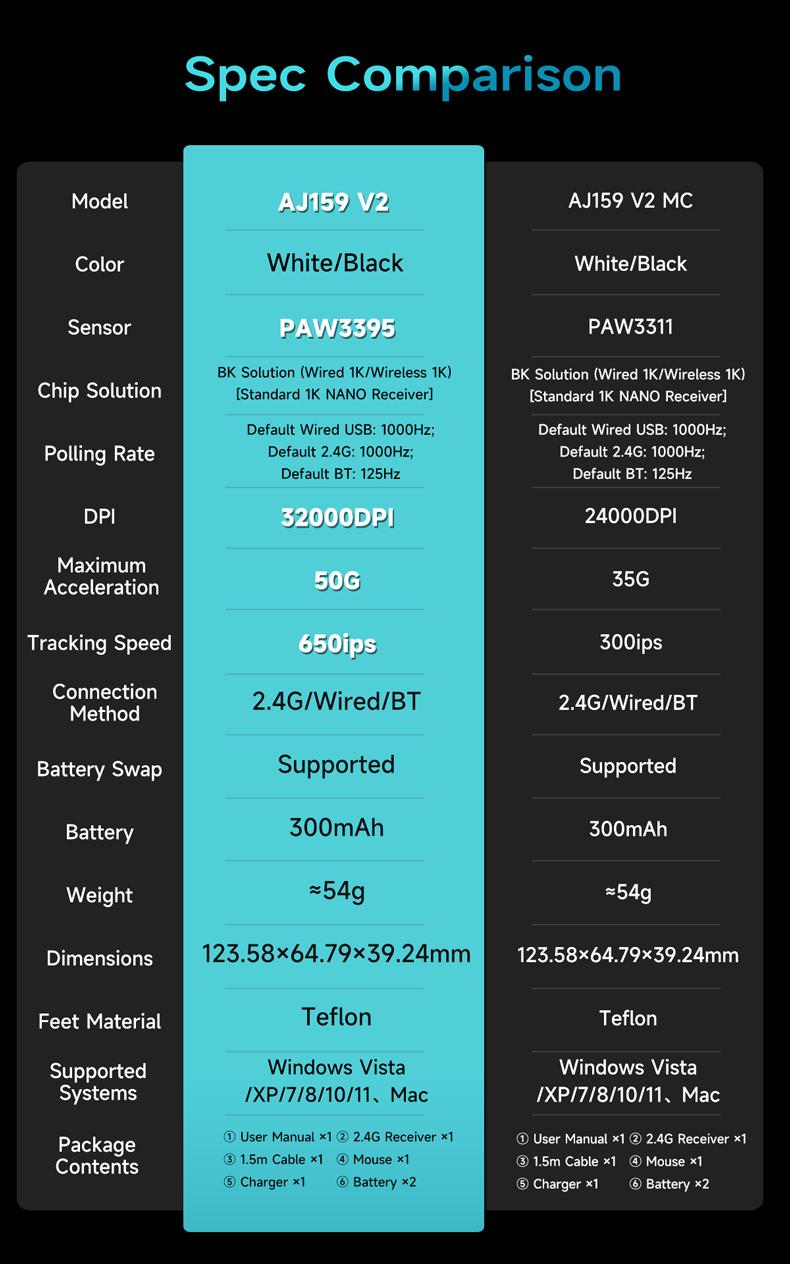 AJAZZ AJ159 V2 Wireless Game Mouse Second Battery Swap Instant Full Power Professional Competitive Drive Game PAW3395 Sensor the third mock examination Computer Office Mouse DPI32000 supports multiple systems for games and office Gaming Pc Accessories