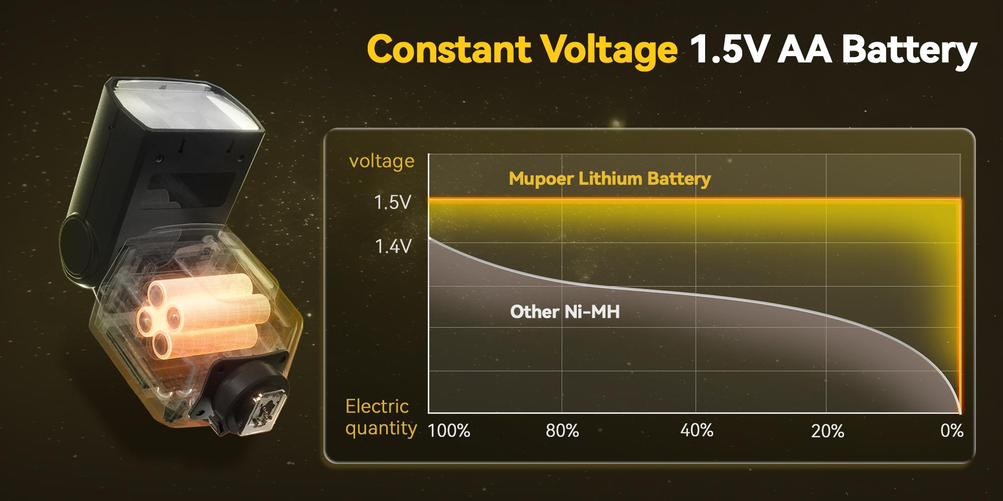 16 Pack Mupoer Rechargeable AA Batteries with Charger | 3600mWh,1.5V Double A Li-ion Batteries, 1600 Lifecycle for Game Controller, Door bell, Blink Camera