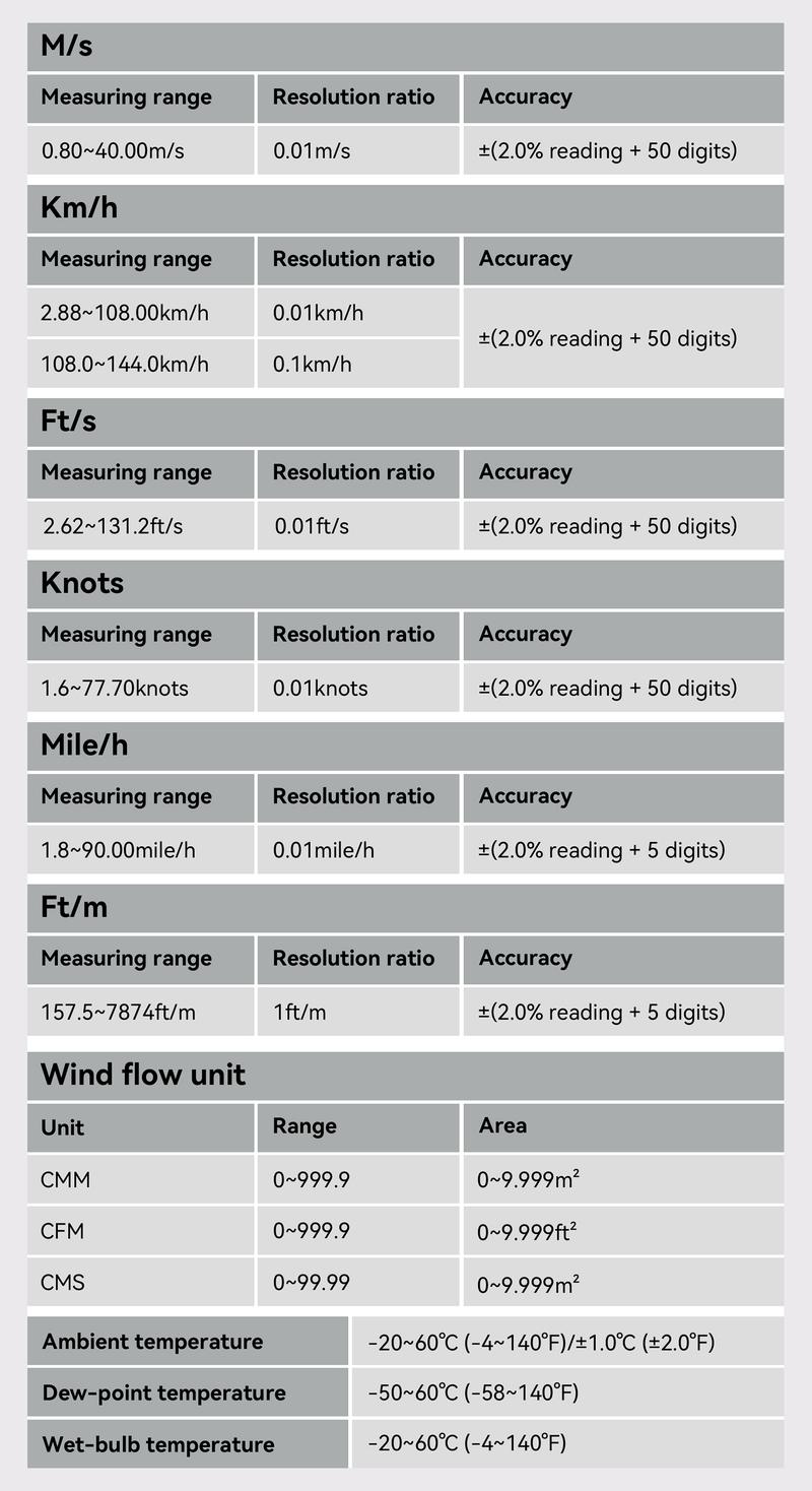 POROMETISTO AEM01 Digital Anemometer 0.8~40m/s Wind Speed Meter Handheld Humidity Air Velocity Airflow -20~60°C Temperature Test POROMETISTO AEM01 Digital Anemometer 0.8~40m/s Wind Speed Meter Handheld Humidity Air Velocity Airflow -20~60°C Temperature Test