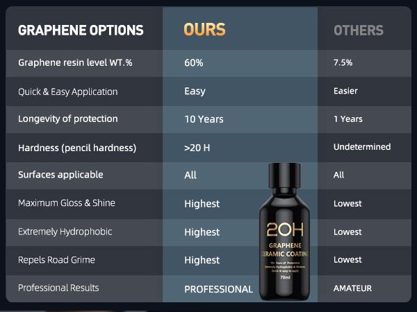 Dronar 20H Advanced Graphene Ceramic Coating for Cars - 10+ Years Long Lasting Protection, Ultra High Gloss, Scratch Repair, Waterless Spray Wax, Car Detailing Kit, 70ml Dronar 20H Advanced Graphene Ceramic Coating for Cars - 10+ Years Long Lasting Protection, Ultra High Gloss, Scratch Repair, Waterless Spray Wax, Car Detailing Kit, 70ml
