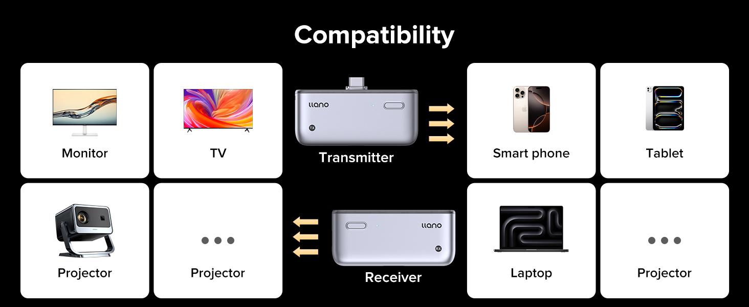 llano S850 Upgraded Type-C Wireless HDMI Transmitter and Receiver, 50M, Ultra 4K Decode Input 1080P@60Hz Output, Plug&Play 5G+2.4G and Audio for Phone/Tablet/Laptop/PC to Monitor/Projector/TV Box