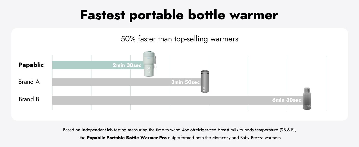Papablic Pro Portable Bottle Warmer for Travel – Fast Heating, Built-in Sterilizer, 30W Fast Charge, 5-Temp Control, Easy-Clean Wide Mouth, Baby Milk Warmer for Breastmilk & Formula