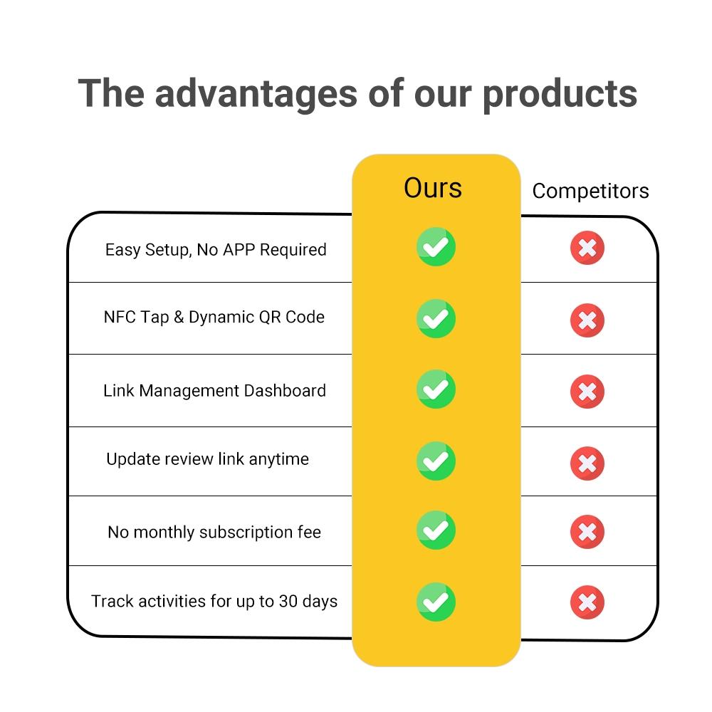 Review Business Stand for Google, NFC Tap & Dynamic QR Code, Easy Setup with Review Link Management, No APP Required, Review Us On Google , Review Sign,five-star rating  for  NFC Rating Card Stand, Flexible Design, Office Desk Accessories