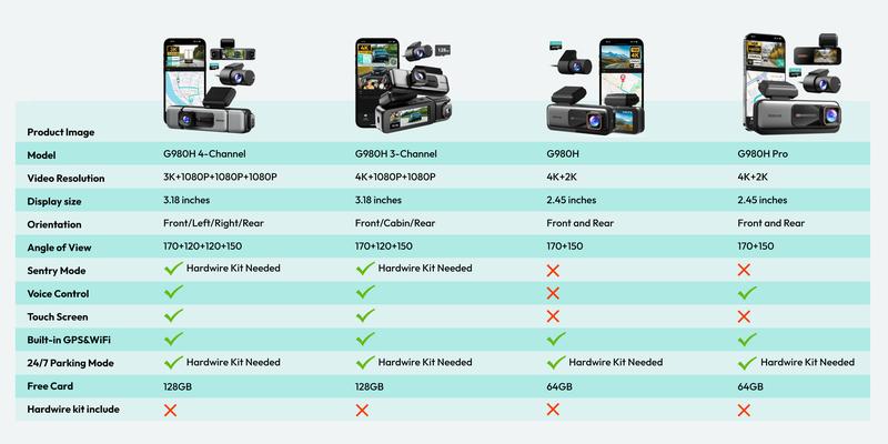 Botslab 4/3 Channel 3K Dash Cam with 3.18" Touch Screen, Sentry Mode, 24/7 Parking, Built-in GPS, 5.8G WiFi, Night Vision, Voice Control, 128GB Card Included