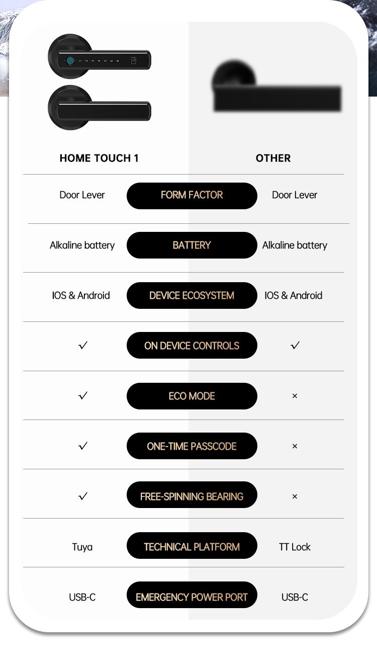 Smart Fingerprint Door Lock,Keyless Entry Handle,Biometric tech & App Control knob for Room,Garage,Office,Apartment,Local Data Storage Smart Fingerprint Door Lock,Keyless Entry Handle,Biometric tech & App Control knob for Room,Garage,Office,Apartment,Local Data Storage