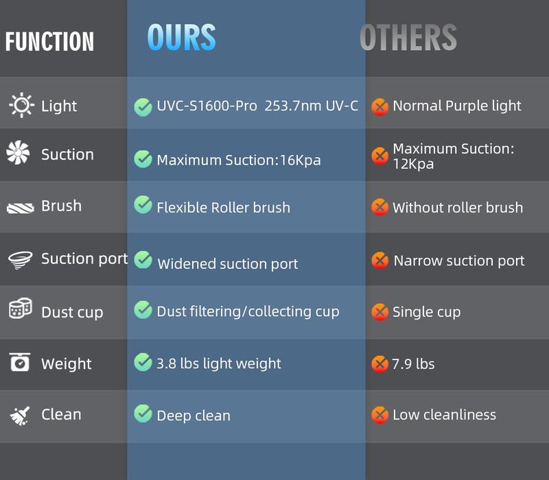 JPHYLL Mattress Mite Remover Vacuum Cleaner 16KPa Strong Suction UV-C Sanitizing LED Display 6-in-1 Handheld for Carpets Sofa Bedding 380W Brushless Motor House Cleaning Gadgets