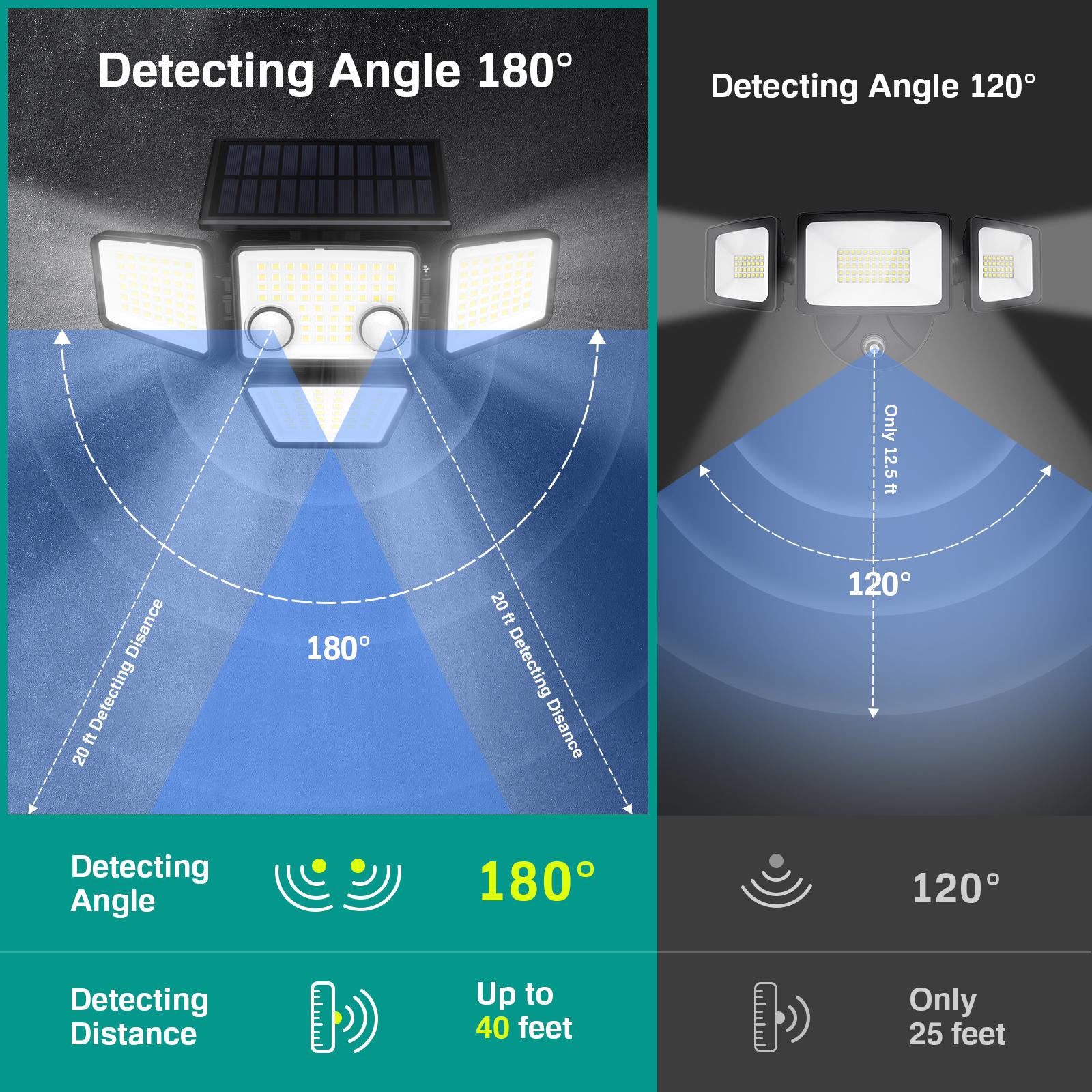 Tuffenough 3 Heads Motion Sensor Lights, 270° Wide Angle Flood Wall Lights with 3 Modes,IP65 Waterproof,Suitable for Backyard Garage  Christmas