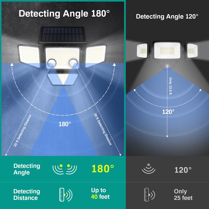 Tuffenough 3 Heads Motion Sensor Lights, 270° Wide Angle Flood Wall Lights with 3 Modes,IP65 Waterproof,Suitable for Backyard Garage  Christmas