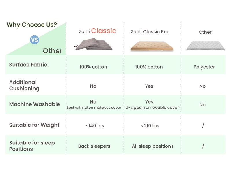 ZONLI Classic Floor Futon Mattress 100% Cotton Foldable Tatami Mat Roll Up Lounger Bed for Adult Kid Family Girl Woman Gift Best Christmas Gift Deep Sleep, Foldable Sleeping Pad, Portable Dormitory Mat,family party