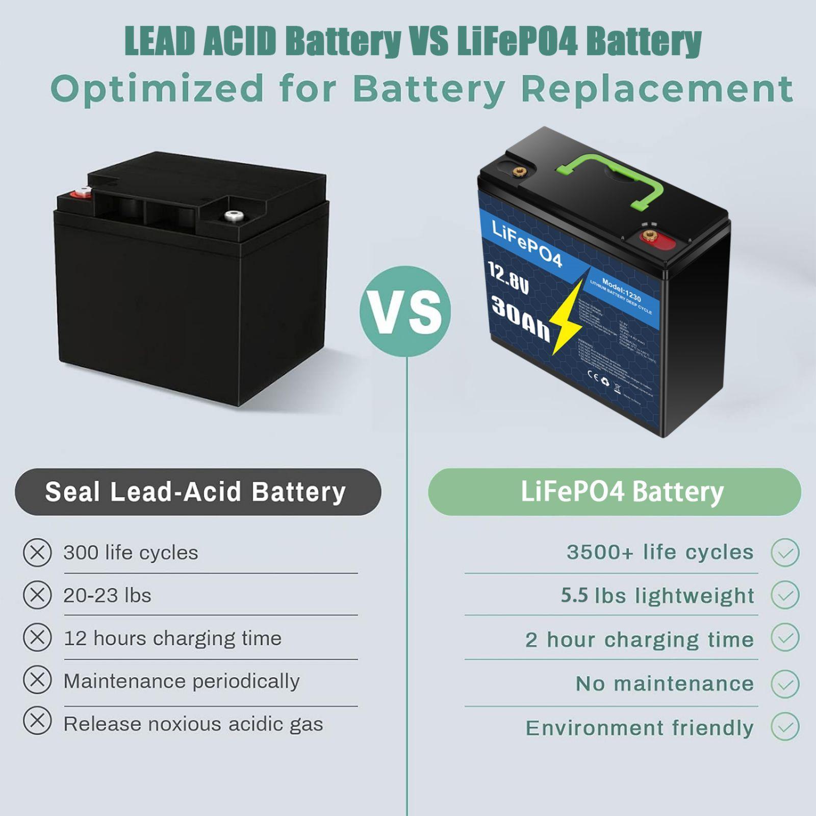 KUNLUN 12V 30Ah Lithium Battery, 4000+ Deep Cycle Rechargeable LiFePO4 Lithium Ion Phosphate Battery with BMS for Fish finder, Power Wheels, Outdoor Camping KUNLUN 12V 30Ah Lithium Battery, 4000+ Deep Cycle Rechargeable LiFePO4 Lithium Ion Phosphate Battery with BMS for Fish finder, Power Wheels, Outdoor Camping