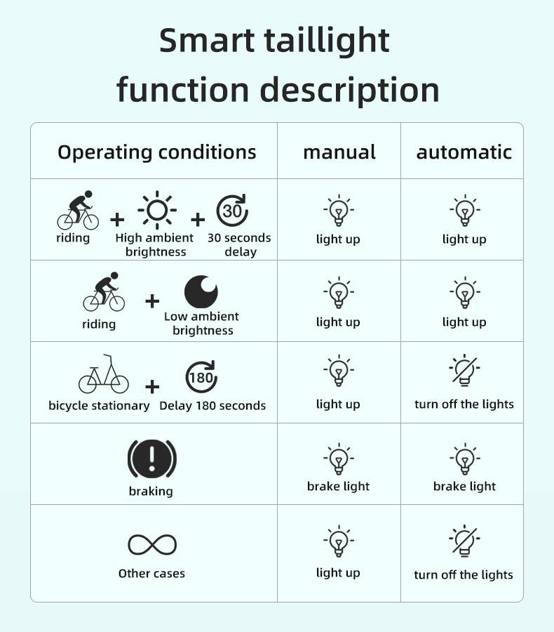 ROCKBROS Bike Tail Light Bicycle Smart Brake USB Rechargeable MTB Rear Light 7 Modes Cycling Warning Light Bike Accessories ROCKBROS Bike Tail Light Bicycle Smart Brake USB Rechargeable MTB Rear Light 7 Modes Cycling Warning Light Bike Accessories