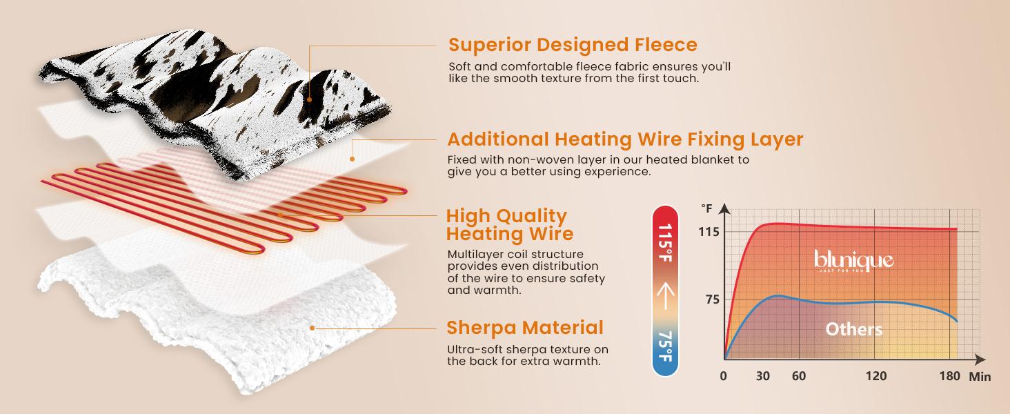 【Buy 2 get 1 poker blanket free】Blunique Cow-Print Heated Blanket, 5 Heat Levels, 4H Auto-Off, Machine Washable, Sherpa Flannel