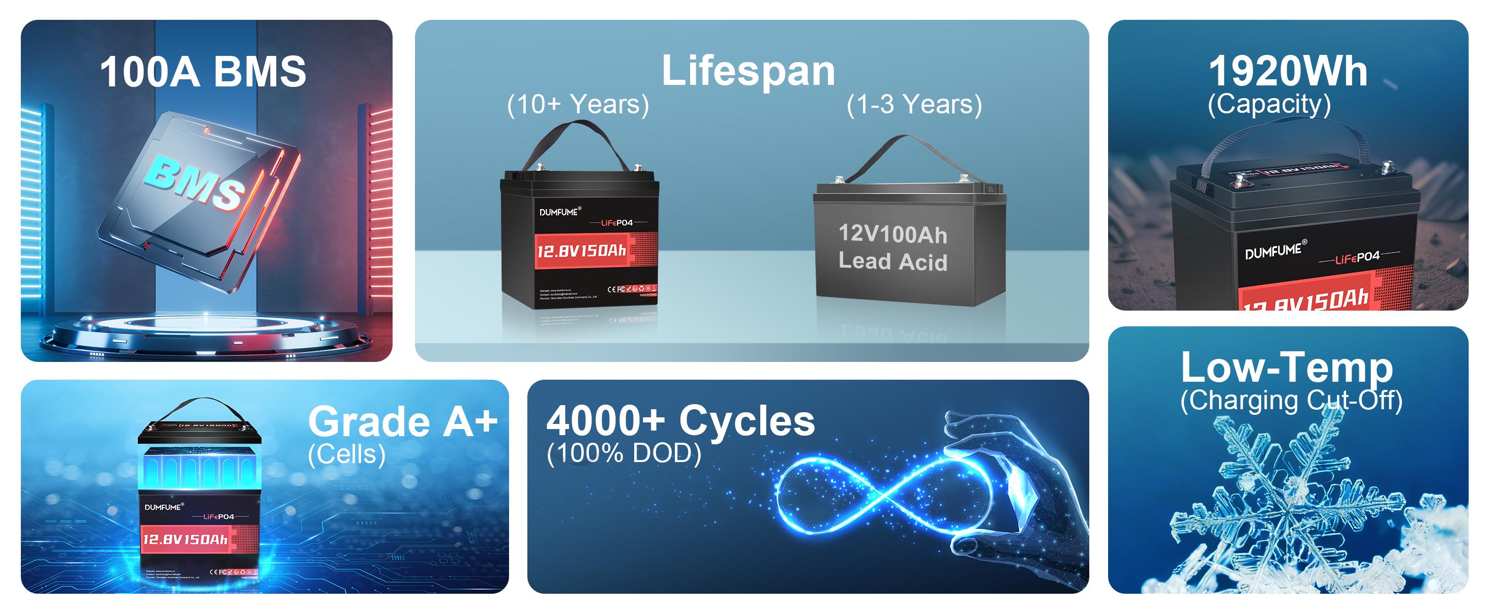 12V 150Ah Lithium LiFePO4 Long Lasting Battery - 100A BMS with Low Temp Cut-Off, Automotive-Grade Cells, 15000+ Deep Cycles, Ideal for Solar, RV, Home Energy Storage