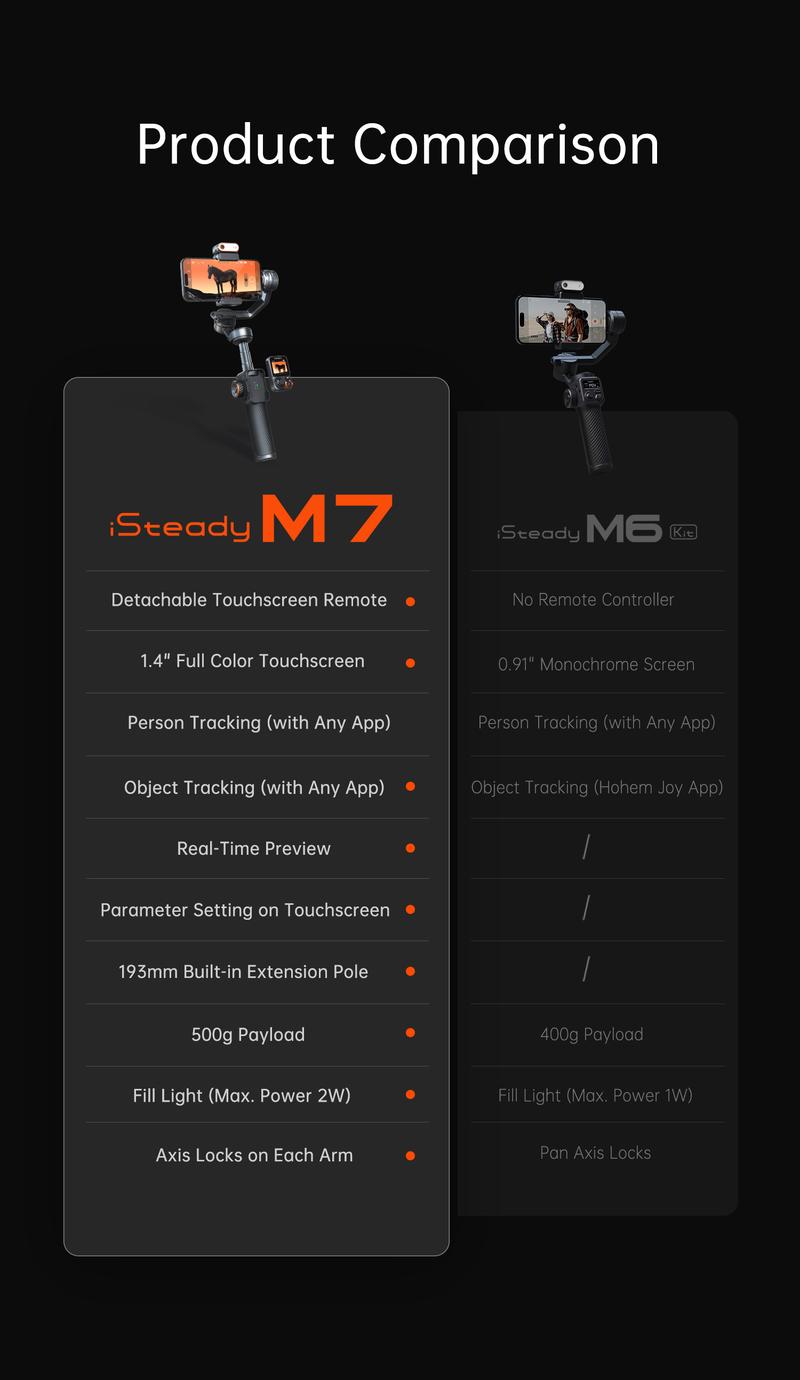 Hohem iSteady M7 AI Tracking Smartphone Gimbal Stabilizer 3-Axis with Magnetic Fill Light/AI Tracking Sensor for iPhone Android with 1/4-inch Color Tochscreen Display,Detachable Remote Controller, Max Payload 500g 2023 Upgraded