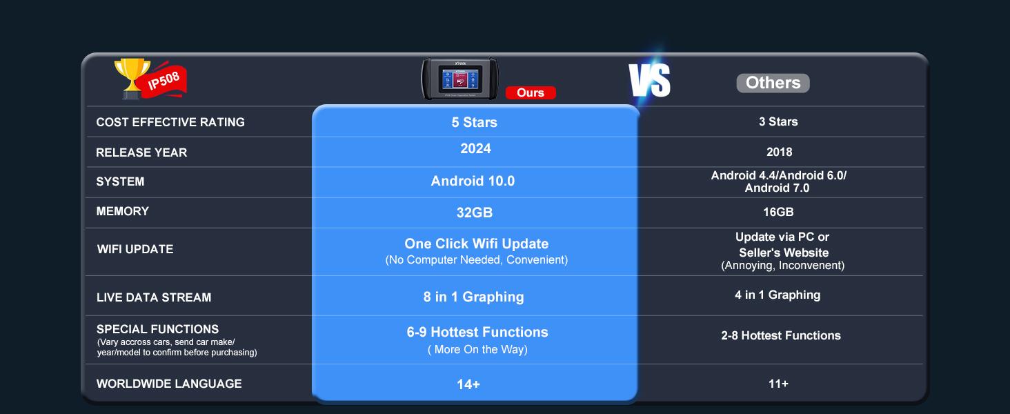 XTOOL InPlus IP508 OBD2 Scanner 6 Reset Services + ABS Bleeding Android 10.0 & CAN FD Free Lifetime Updates XTOOL InPlus IP508 OBD2 Scanner 6 Reset Services + ABS Bleeding Android 10.0 & CAN FD Free Lifetime Updates