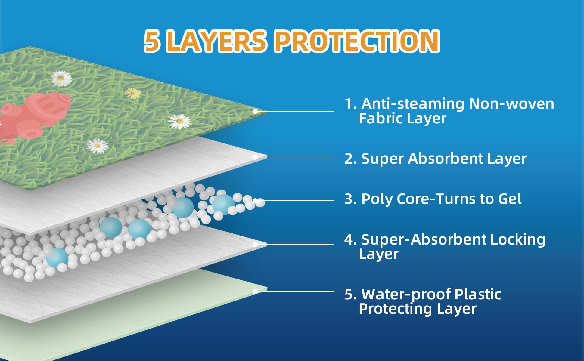 [S]HONEYCARE : All-Absorb Gigantic Dog and Puppy Training Pads, Incontinence Training Pads, Pee Pads