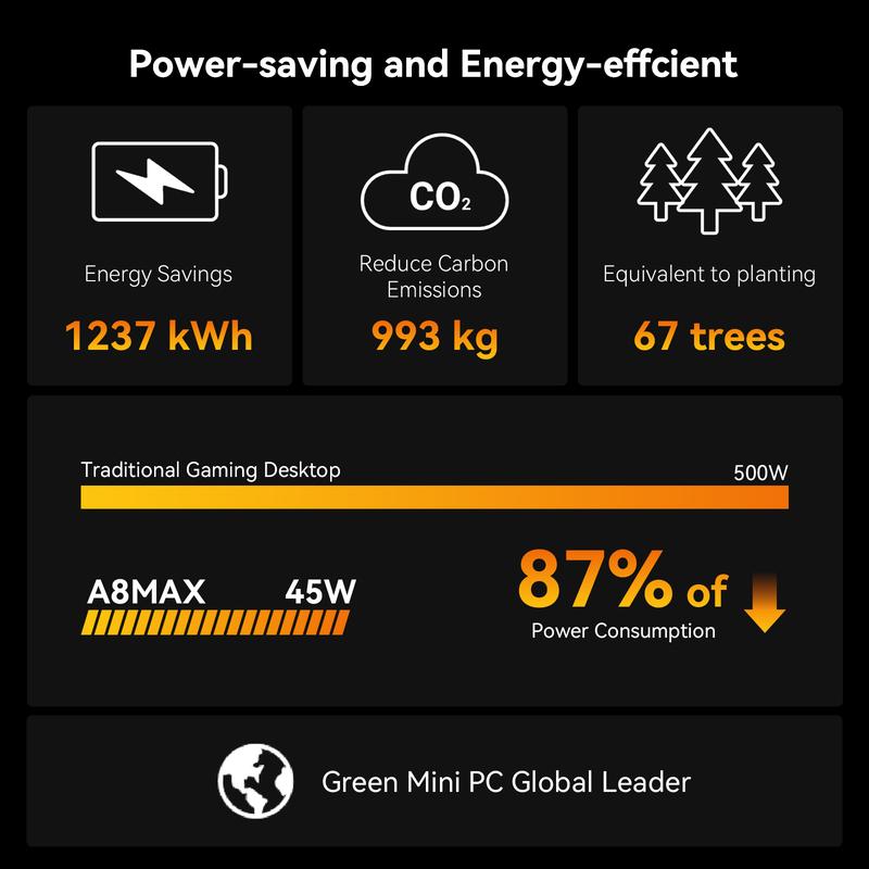 GEEKOM A8 Max Mini PC AMD Ryzen 7 8845HS Cpu ,32GB RAM+ 1TB SSD.Dual-channel DDR5 5600MT/s, up to 64GB.  Prebuilt Gaming Computer Fortnite/Warzone/Legends/CS:GO/Legends/Genshin Impact Tower Computer