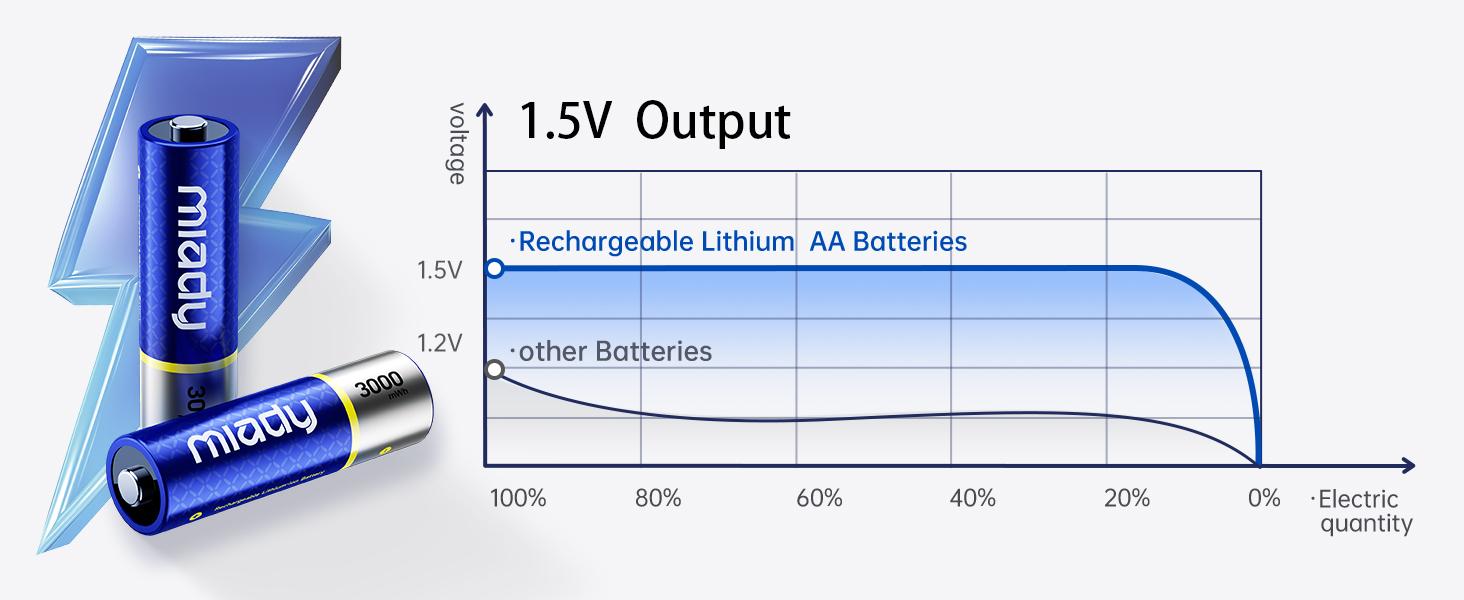 Miady Rechargeable Lithium AA Batteries 8 Pack with Fast Charger, 1.5V 3000mWh High Capacity Lithium AA Batteries, Double A Batteries with 2000+ Cycles for High-Drain Devices Cable Charging