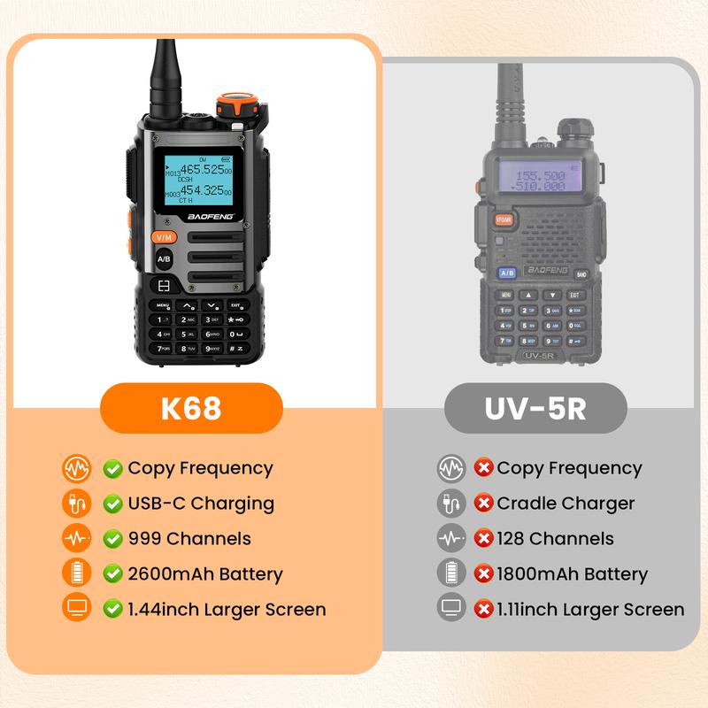 Baofeng UV-K68 (Upgrade of UV-5R) Tri-band Ham Radio Long Range, Handheld Walkie Talkie Long Range, Portable Wireless Two Way Radio Air Band FM Transceiver, USB-C Charging Emergency Comminication Gear Audio Products