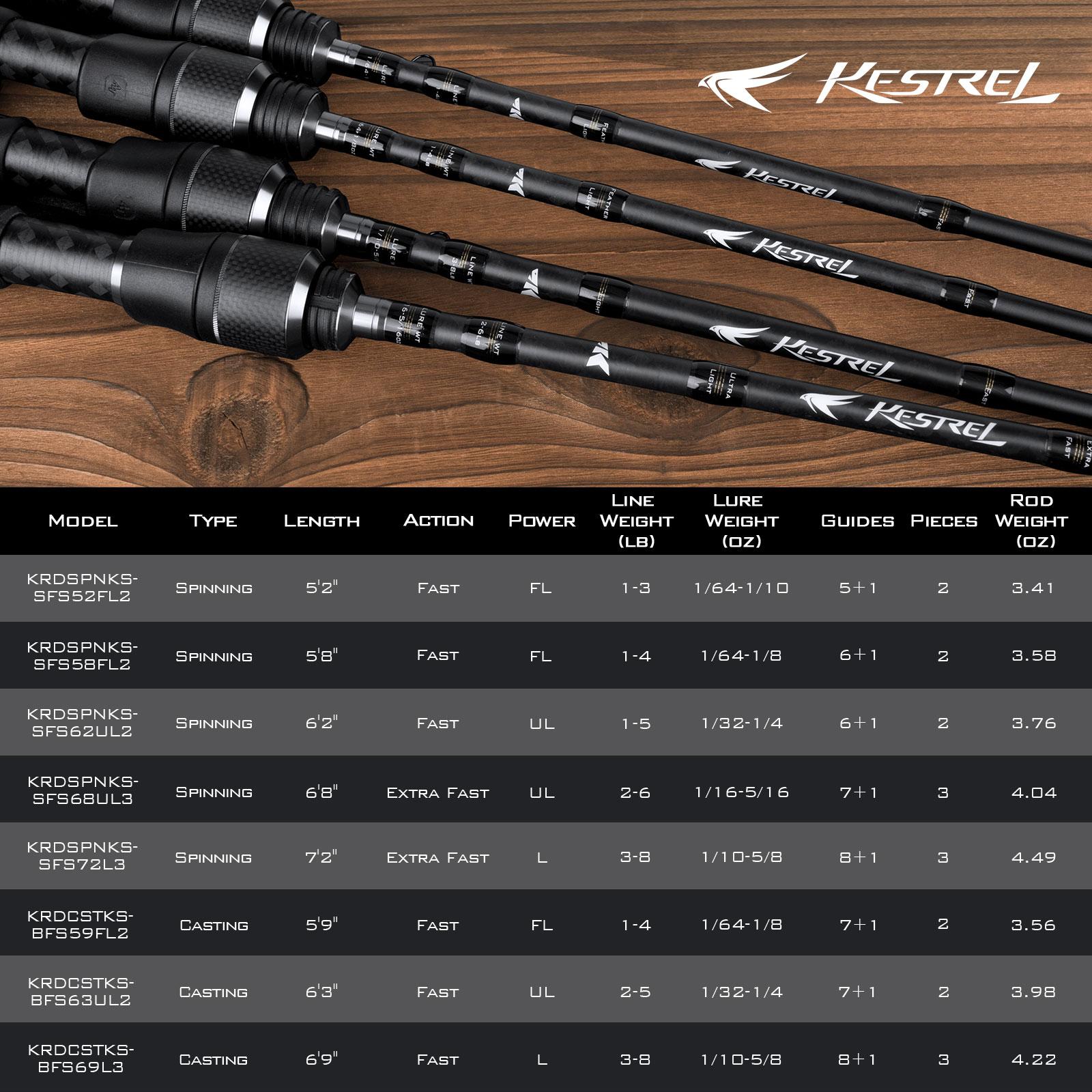 KastKing Kestrel Fishing Rod - IM8 Graphite Blanks, 8 Different Light & Ultralight Casting & Spinning Fishing Rods, 2 & 3 Piece BFS and SFS Rods, American Tackle Guides and Custom EVA Handle