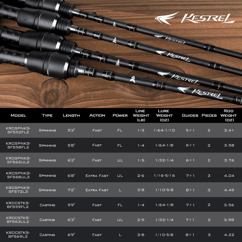 KastKing Kestrel Fishing Rod - IM8 Graphite Blanks, 8 Different Light & Ultralight Casting & Spinning Fishing Rods, 2 & 3 Piece BFS and SFS Rods, American Tackle Guides and Custom EVA Handle