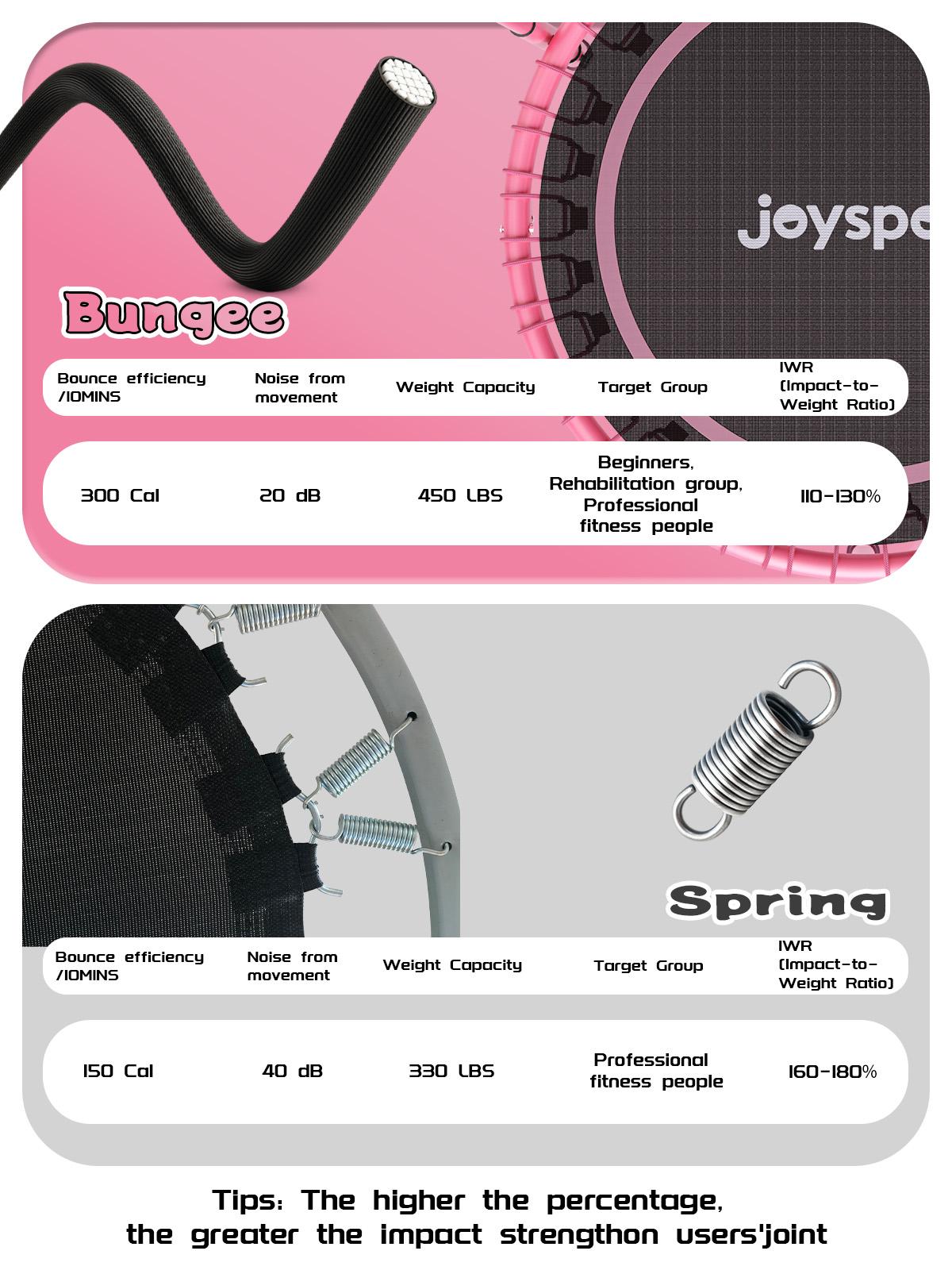 JOY SPOT! 450 LBS Foldable Trampoline 40" Fitness Trampoline with Bungees Adjustable Foam Handle/T Handle No Rope Training Jump Rope Home Gym Workout Stable Quiet Exercise Rebounder for Adults