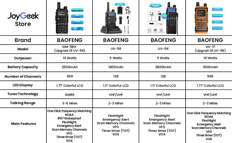 Outdoorfun Baofeng Radio UV-5R Ham Radio Long Range Handheld radio 3800mAh Extended Battery RechargeableTwo Way Radio Walkie Talkies for Adults with Earpiece, USB Charger, Audio Products (Black, Full Kits)