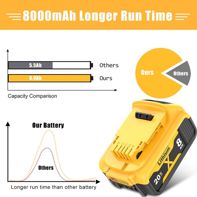Bulk Buy Bigger Savings 3.5Ah 8.0Ah Battery Replacement for Dewalt 20 Volt MAX XR Battery Compatible with Dewalt DCB200 DCB201 DCB203 DCB204 DCB206 DCB181 DCB180 DCD/DCF/DCG Power Tools replacement dewalt dewalt 20v Bulk Buy Bigger Savings 3.5Ah 8.0Ah Battery Replacement for Dewalt 20 Volt MAX XR Battery Compatible with Dewalt DCB200 DCB201 DCB203 DCB204 DCB206 DCB181 DCB180 DCD/DCF/DCG Power Tools replacement dewalt dewalt 20v