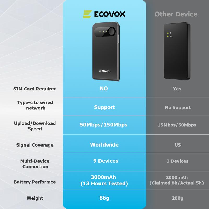 ECOVOX 2026 Upgraded Portable Mini WiFi Hotspot High-Speed 4G Data Global Coverage No SIM Card Required, Tri-Band Car/RV/Travel WiFi Router
