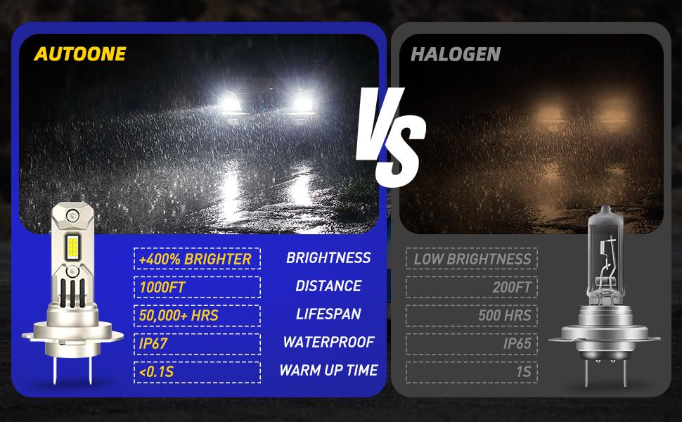 Upgraded H7 LED Light Bulb, 400% Brighter Fog Light HeadLamps with Turbofan, 6000K Cool White, 1:1 OEM Halogen Size, Pack of 2- AUTOONE