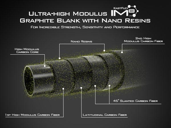 KastKing Kestrel Fishing Rod - IM8 Graphite Blanks, 8 Different Light & Ultralight Casting & Spinning Fishing Rods, 2 & 3 Piece BFS and SFS Rods, American Tackle Guides and Custom EVA Handle