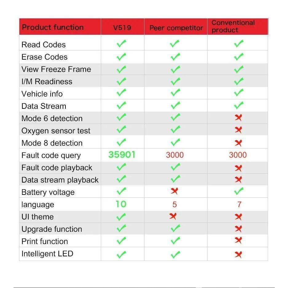 Portable OBD II Port Scanner Live Data Professional Mechanic OBD2 Diagnostic Code Reader Tool For Check Engine Light Battery Voltage automotive Testing functionality complete