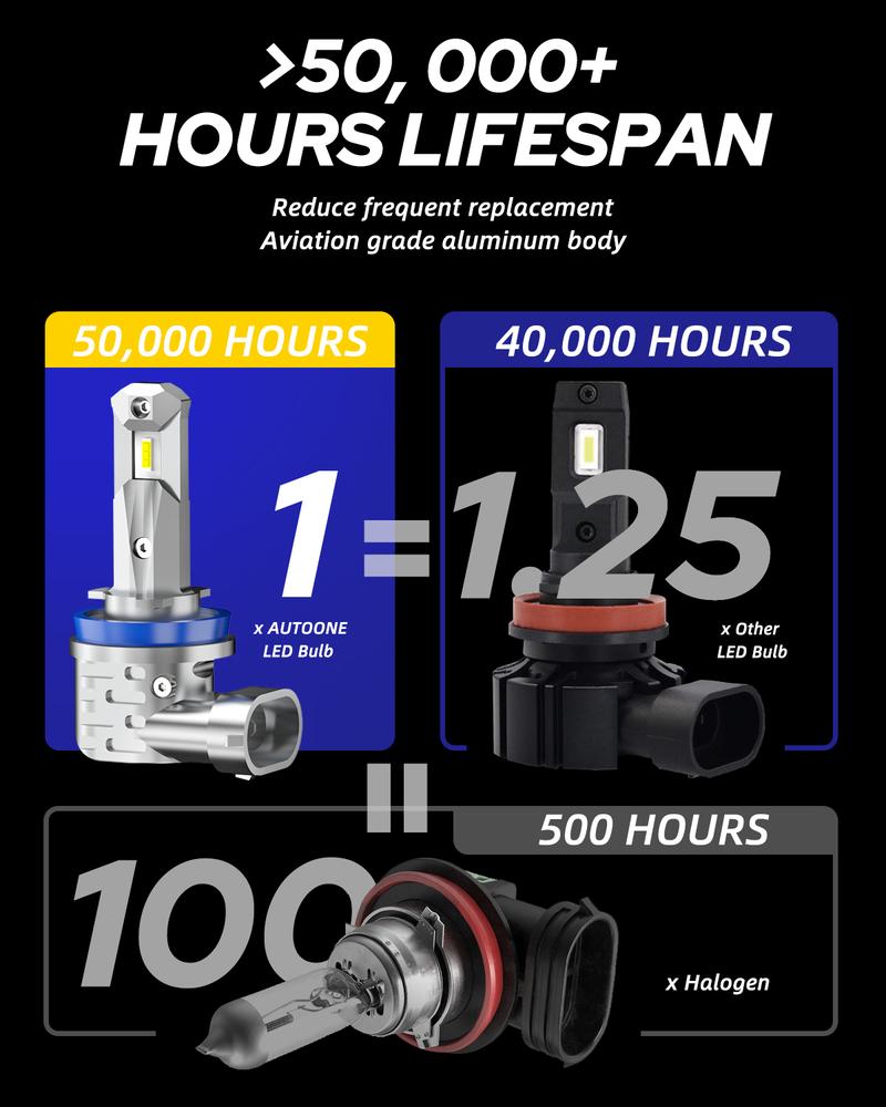 AUTOONE H8 H9 H11 Light Bulbs, Direct H11 Replacement 16000LM Head/Fog, Plug-and-Play, Fanless Mini Size, Pack of 2 AUTOONE H8 H9 H11 Light Bulbs, Direct H11 Replacement 16000LM Head/Fog, Plug-and-Play, Fanless Mini Size, Pack of 2