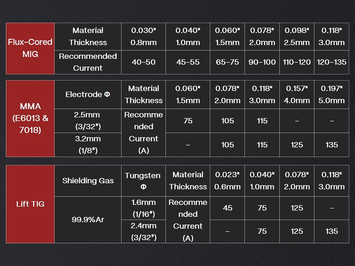 ARCCAPTAIN 135A MIG Welder, 2025 Newest [Large LED Display] 110V Welder Flux Core MIG, Lift TIG, Stick, 3 in 1 Welding Machine Gasless MIG Welder Machine 110V, IGBT Inverter Welder with Synergy, 2T/4T