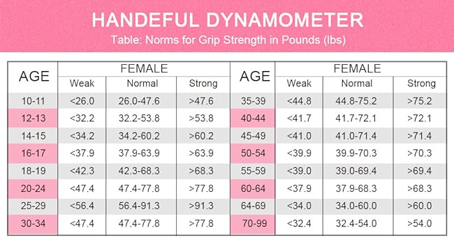 Handexer Hand Dynamometer Grip Strength Tester – 198 lbs/90 kg Digital Hand Strength Trainer, Compact & Portable for Sports, School, & Home Use