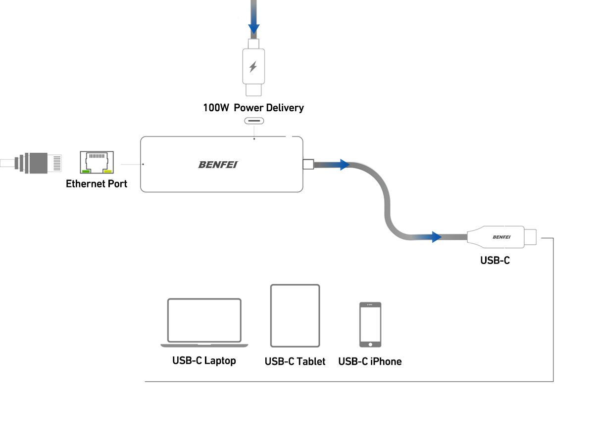BENFEI USB-C to Ethernet Gigabit Adapter with 100W Power Delivery, Thunderbolt 3/4 to RJ45 Ethernet LAN Network Adapter