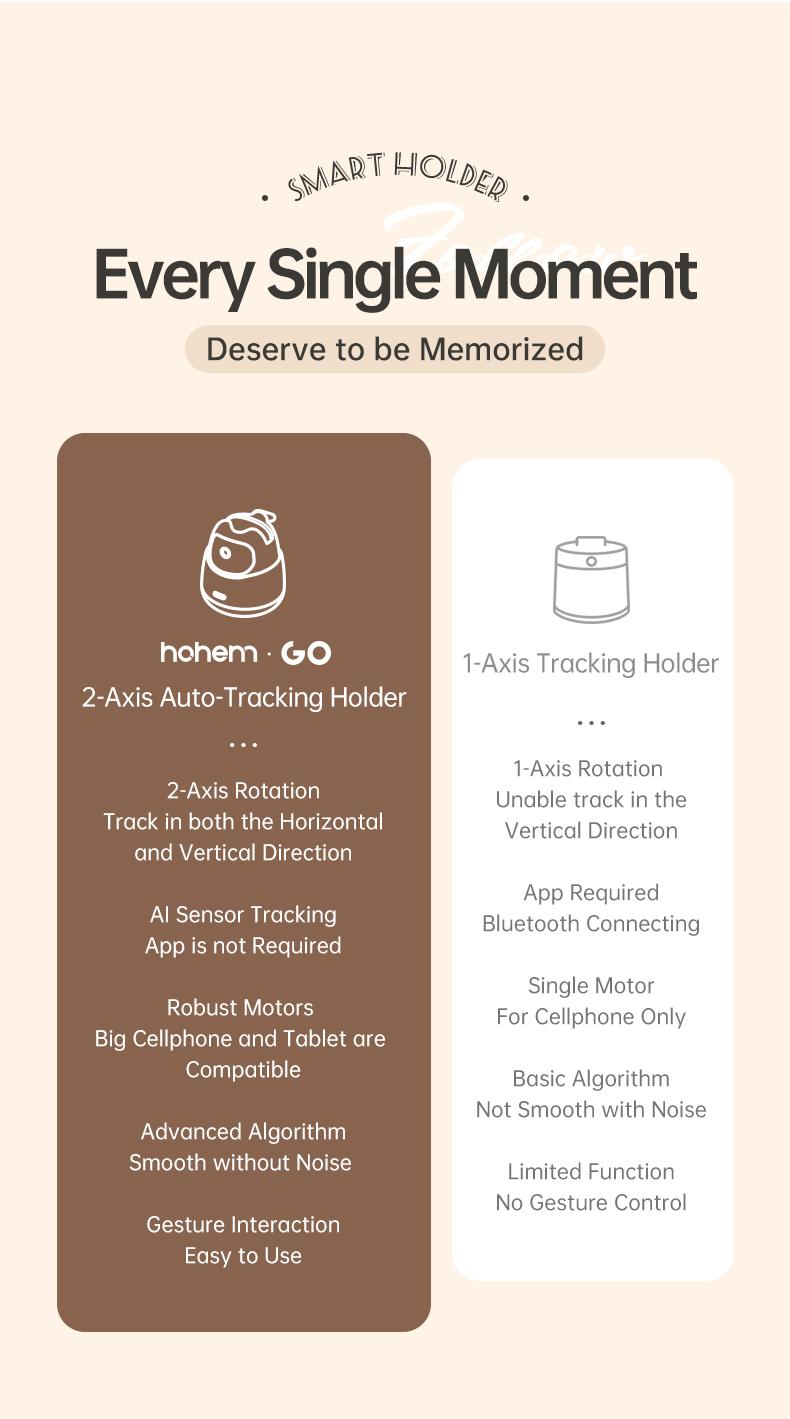 Hohem GO Auto Face Tracking Phone Holder, Auto Face Tracking Tripod for iPad &Tablet,360° and 30° Rotation 2-Axis AI Auto Tracking Tablet & Phone Holder with Gesture Control for Live Streaming Vlog Video Recording, Suitable for Android & iPhone 17 series