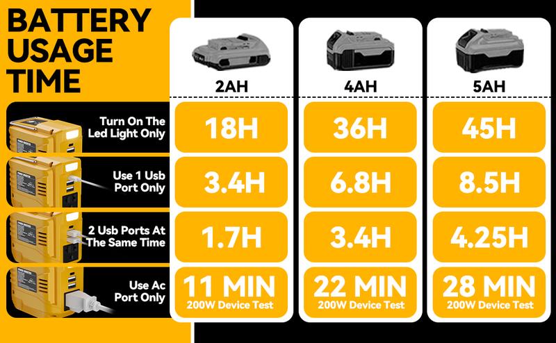 【No Batteries】200W Power Inverter For Dewalt 20V Battery,For Milwaukee For Makita 18V Battery DC20V to AC110-120V Battery Inverter, Portable Power Station Generator, Charger Adapter Battery Powered Outlet With 2USB Ports & 1 Type-C & 1 AC Outlet Springtok