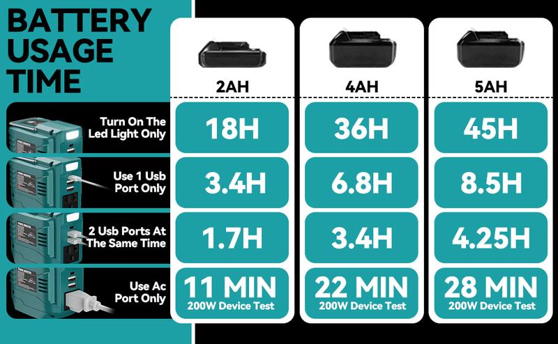 【No Batteries】200W Power Inverter For Dewalt 20V Battery,For Milwaukee For Makita 18V Battery DC20V to AC110-120V Battery Inverter, Portable Power Station Generator, Charger Adapter Battery Powered Outlet With 2USB Ports & 1 Type-C & 1 AC Outlet Springtok