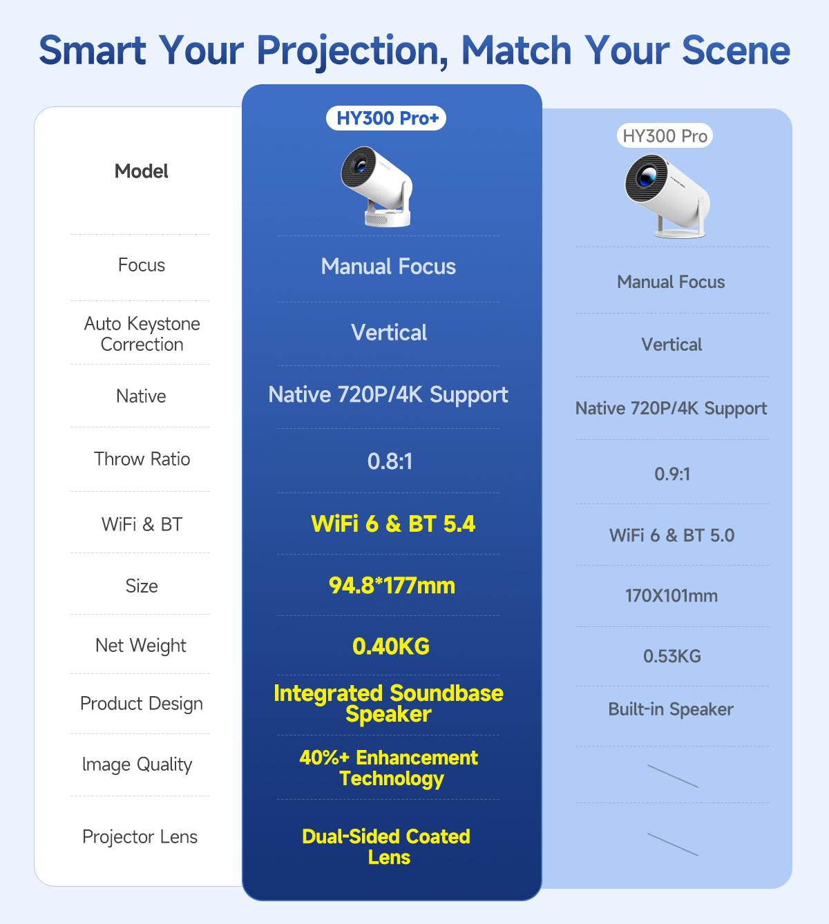 HY300Pro+ 290ANSI Projector 4K Videosource Supported Native 1280*720P 0.8:1 Throw Ratio BT5.4 WIFI6 Android 11 Built-in Speaker & Appstore Allwinner H713 Home Cinema Mini Smart Portable Upgraded HY300Pro HY300Pro+ 290ANSI Projector 4K Videosource Supported Native 1280*720P 0.8:1 Throw Ratio BT5.4 WIFI6 Android 11 Built-in Speaker & Appstore Allwinner H713 Home Cinema Mini Smart Portable Upgraded HY300Pro