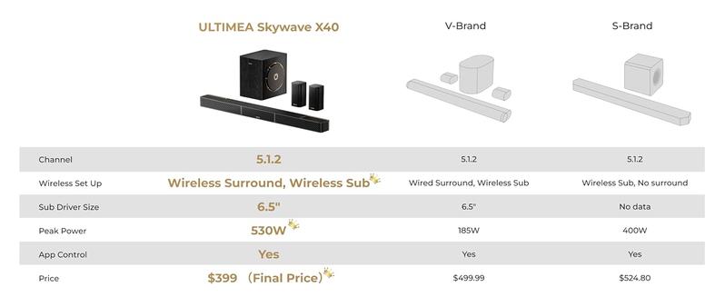 Limited Sale-ULTIMEA Skywave X40 5.1.2ch Wireless Surround Sound System for TV, Home Theater, Soundbar for Smart TV with Dolby Atmos, 530W Soundbar with Wireless Subwoofer, Strong Bass, 4KPassThrough, HDMI eARC, BT 5.4, App Control ,Speaker, BlackFriday Limited Sale-ULTIMEA Skywave X40 5.1.2ch Wireless Surround Sound System for TV, Home Theater, Soundbar for Smart TV with Dolby Atmos, 530W Soundbar with Wireless Subwoofer, Strong Bass, 4KPassThrough, HDMI eARC, BT 5.4, App Control ,Speaker, BlackFriday