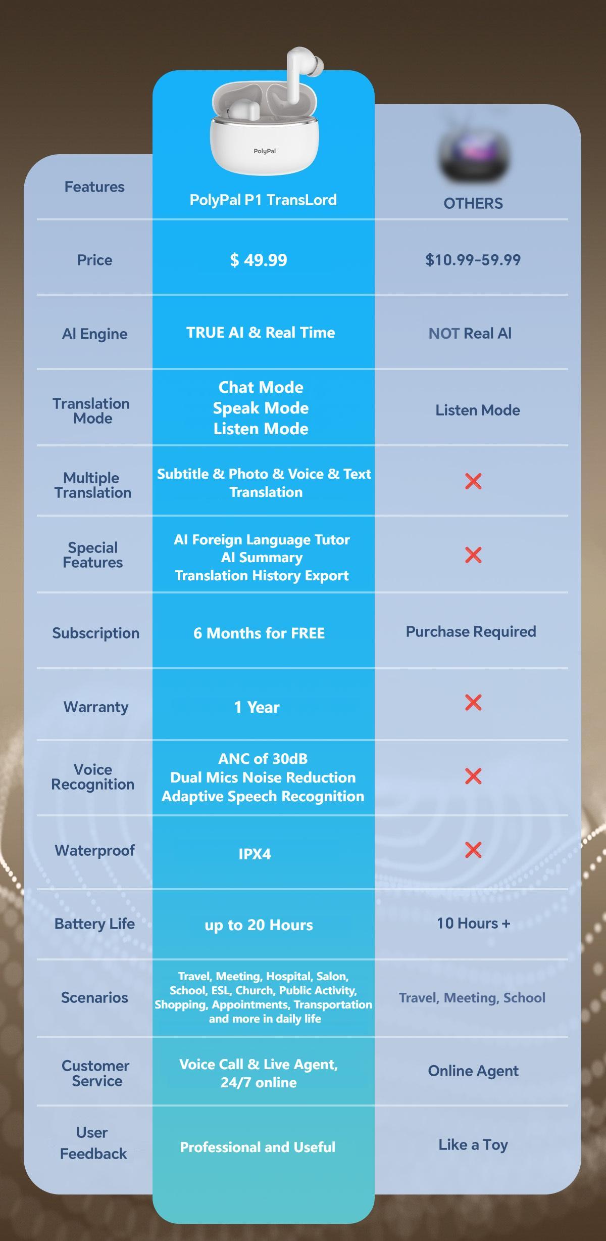 PolyPal P1 7-in-1 AI Translator Earbuds, 138 Languages & Accents, Real-Time Translation, Bluetooth Wireless Earphones for Travel, Meetings, Immigration, Study Abroad, Language Learning&Music (Use with PolyPal App)