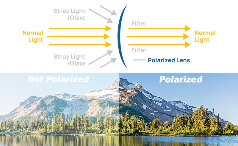 Joytutus Sun Visor for Car Universal Anti-Glare Polarized Visor Extender with UV400 Protection & Clear Vision 12.6 x 5 Lens Size Quick 5 Sec Installation Safe Driving Windshield Sunshade