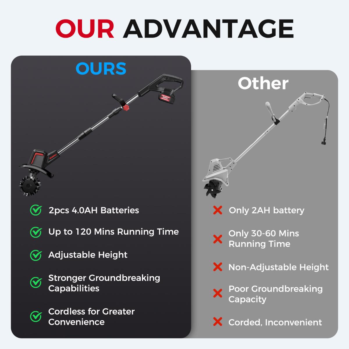 SOARFLY 20V Cordless Tiller Cultivator, 360 RPM, With 2×4.0AH Batteries & Charger, 9 inch Width, 6.6 inch Depth, 48 Steel Tines Rototiller for Lawn/Gardening/Soil Cultivation