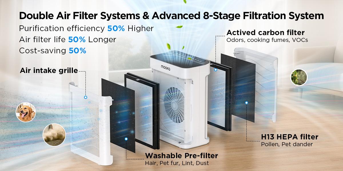 MOOKA Air Purifiers for Home 300 to 3000 Ft² with Washable Filters H13 HEPA Filter Pet Air Purifier for Bedroom with Fragrance Double-Sided Air Filter PM2.5 Monitor Auto Mode Cleaner for Smoke Dust Pollen Pets Hair Odor