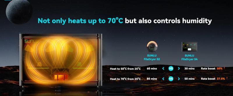 SUNLU Filadryer S4,Four-Spool 3D Printer Dehydrator with Rapid Heating, Auto Humidity Control Advanced Triple Fan Upgrade,Compatible with PLA,PETG,ABS,TPU,PA SUNLU Filadryer S4,Four-Spool 3D Printer Dehydrator with Rapid Heating, Auto Humidity Control Advanced Triple Fan Upgrade,Compatible with PLA,PETG,ABS,TPU,PA