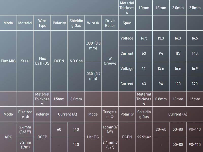 Sunstac SS-140M 110V Gasless MIG Welder 140Amp | Synergic Control & IGBT Inverter Tech | 3-in-1 Flux Core/Lift TIG/Stick Portable Welding Machine