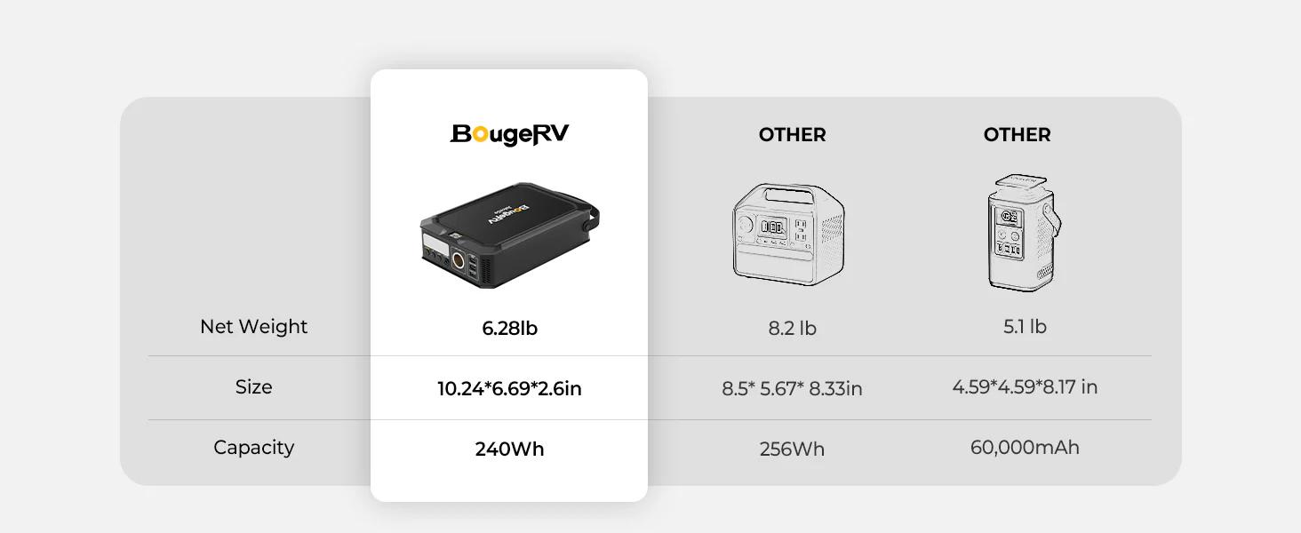 【BougeRV JuiceGo 240Wh Power Station】Portable Carrying BougeRV JuiceGo 240Wh Portable Power Station AC 2024
